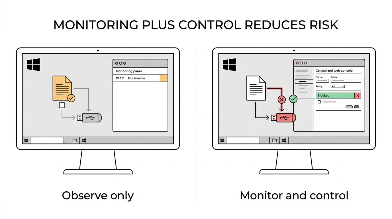Side-by-side comparison of monitoring-only workstation software versus OctoWatch with integrated monitoring, DLP controls, and centralized investigations.