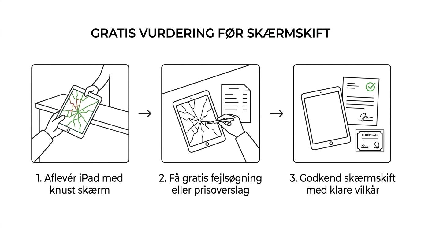 Flow, der viser en iPad med knust skærm, gratis fejlsøgning eller prisoverslag, godkendelse, skærmskift og efterfølgende beskyttelse.