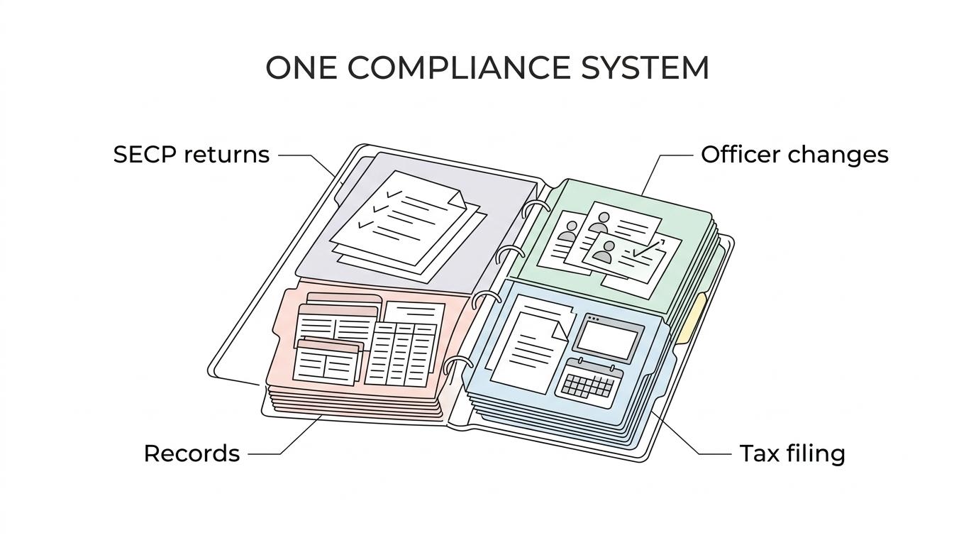 Diagram showing a central company compliance hub connected to annual SECP returns, Form 29 officer changes, Form 45 foreign company filings, beneficial ownership records, and FBR NTN and IRIS tax readiness.