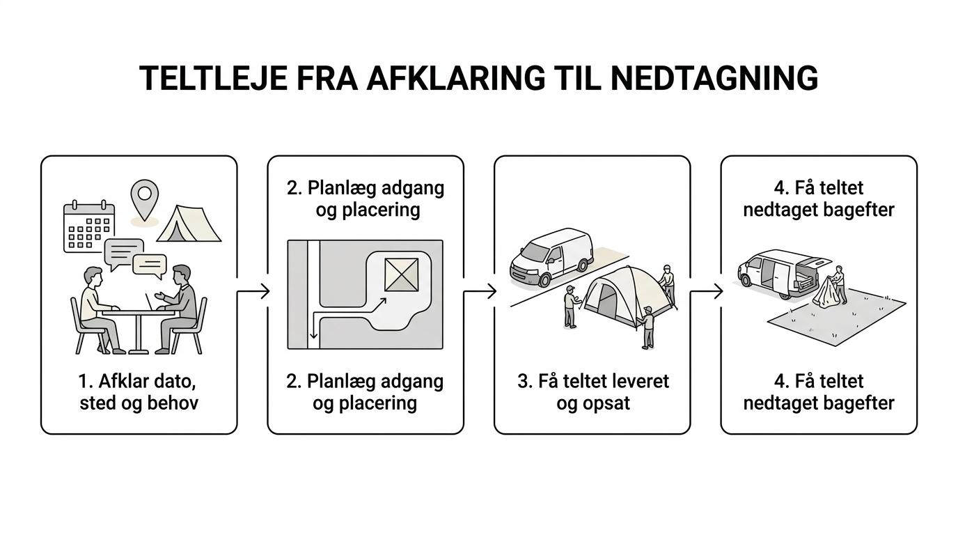 Fire trin i teltleje: afklaring, planlægning, levering og opsætning samt nedtagning.