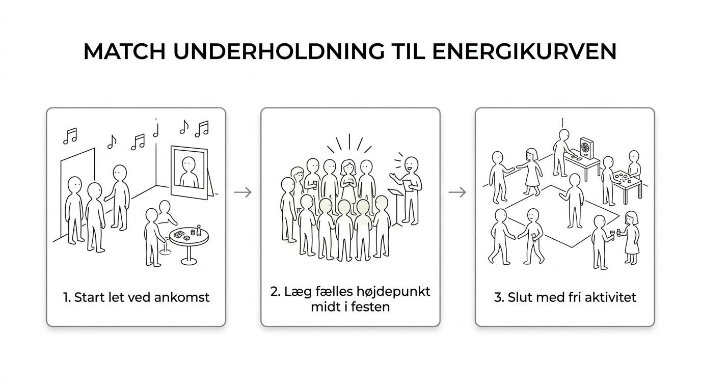 Tredelt tidslinje for en fest: let ankomstaktivitet, fælles hovedindslag midtvejs og fri afslutning med dans eller mingling.