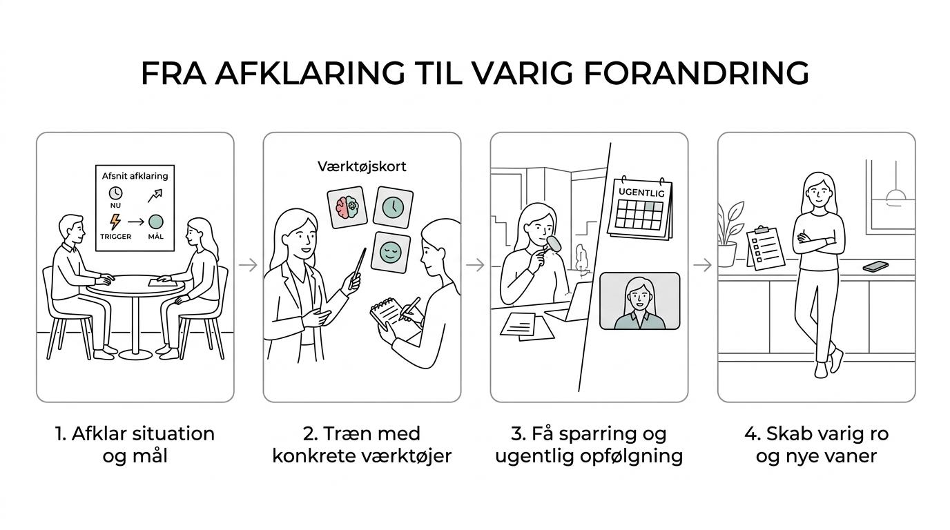A simple step-by-step visual of a 1:1 coaching forløb from initial clarification to weekly follow-up and everyday change.