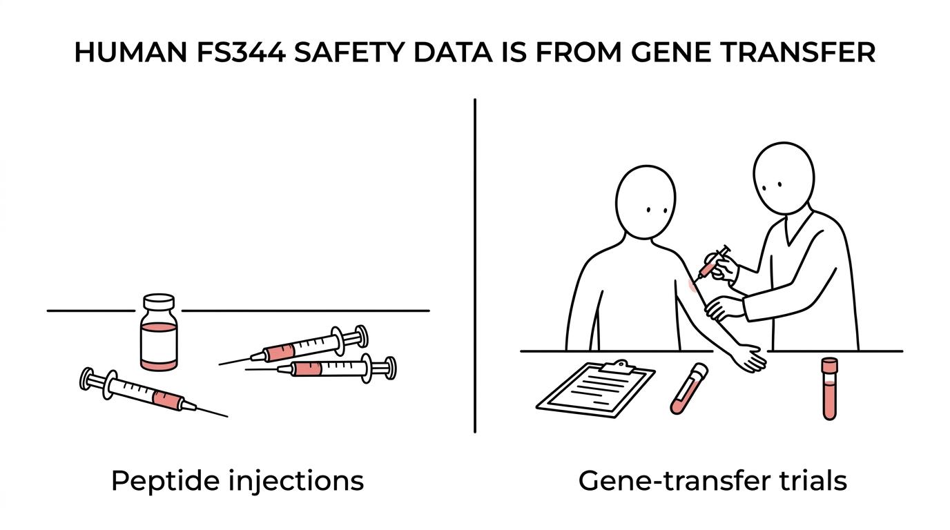 Side-by-side comparison of follistatin 344 human evidence from AAV gene-transfer trials versus marketed repeated peptide injections.