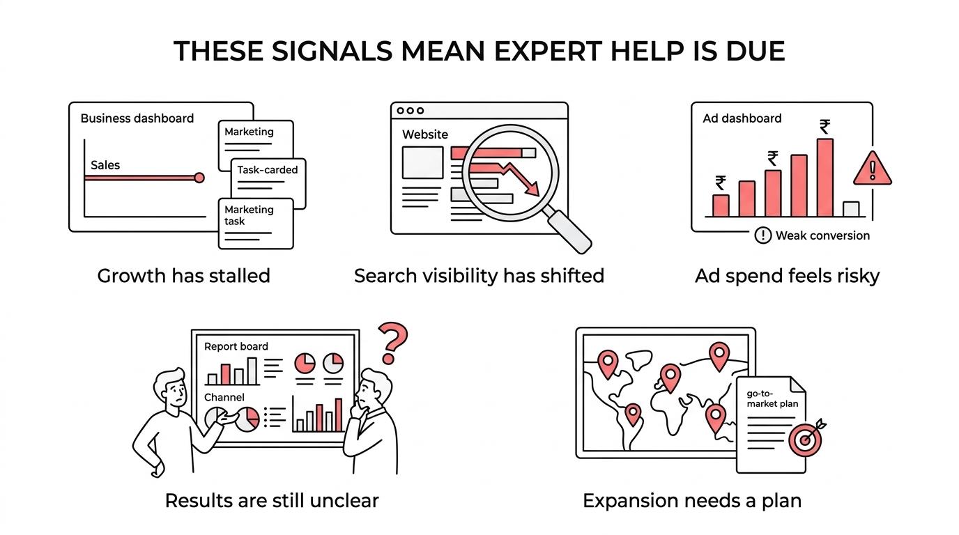 Visual showing key signs a business needs a digital marketing consultant, including irregular leads, falling search traffic, rising ad costs, unclear ROI, and team overload.