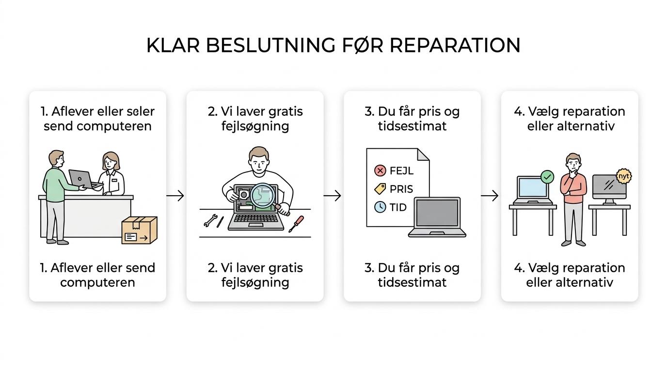 A simple step-by-step visual showing free diagnosis, price and time estimate, customer approval, and repair or replacement choice.
