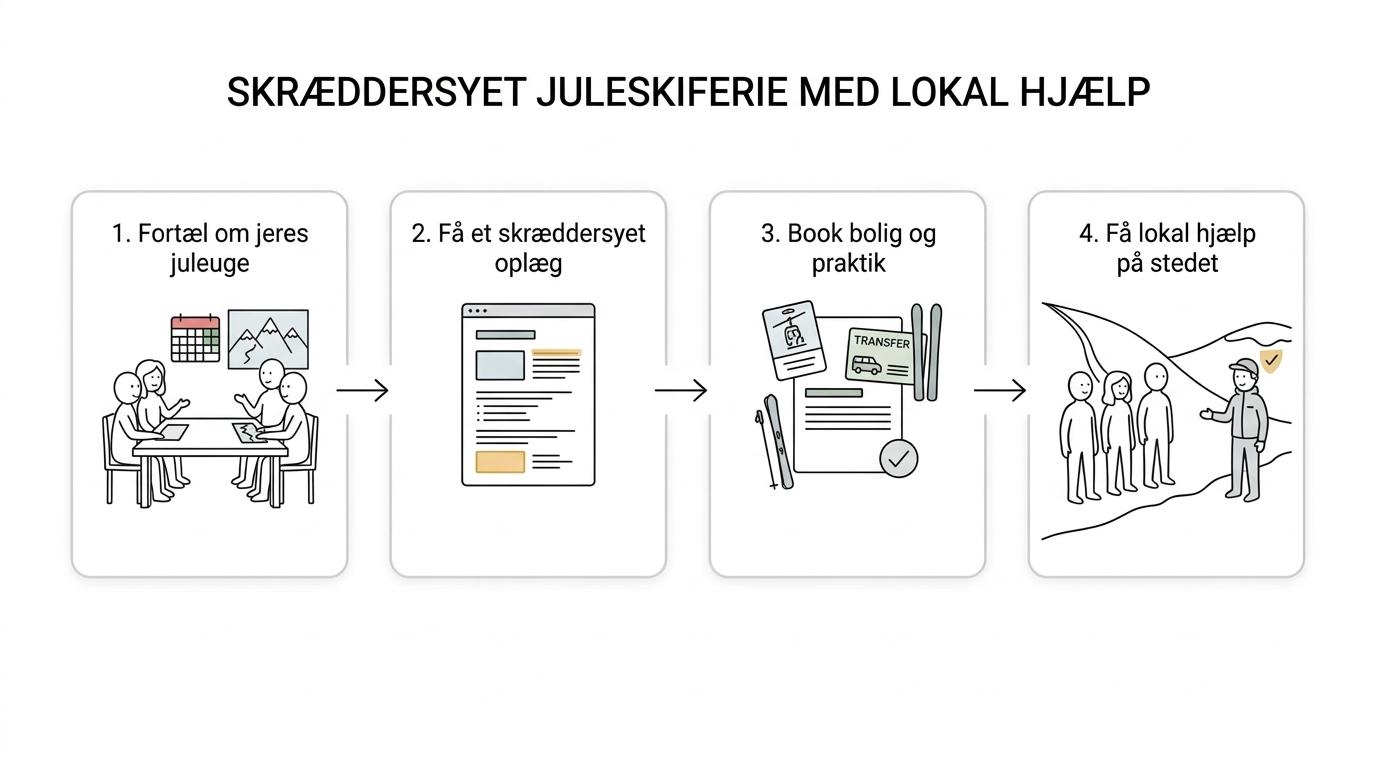 Procesoversigt over en skræddersyet jule-skiferie: ønsker og gruppestørrelse, rejseoplæg, booking af praktik og lokal støtte i Les Contamines.
