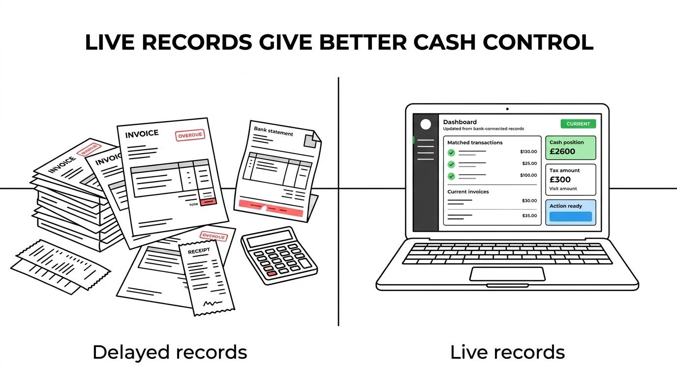 Side-by-side comparison of manual cash-control processes versus digital accounting for invoicing, bank monitoring, debtor control, tax planning, and error detection.