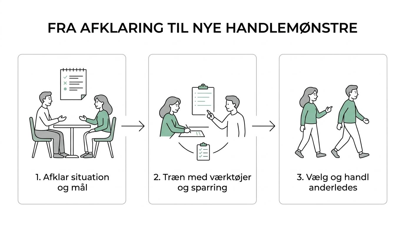 Procesgrafik, der viser et mindset-forløb fra afklaringssamtale til 1:1-sessioner, opfølgning og nye vaner.