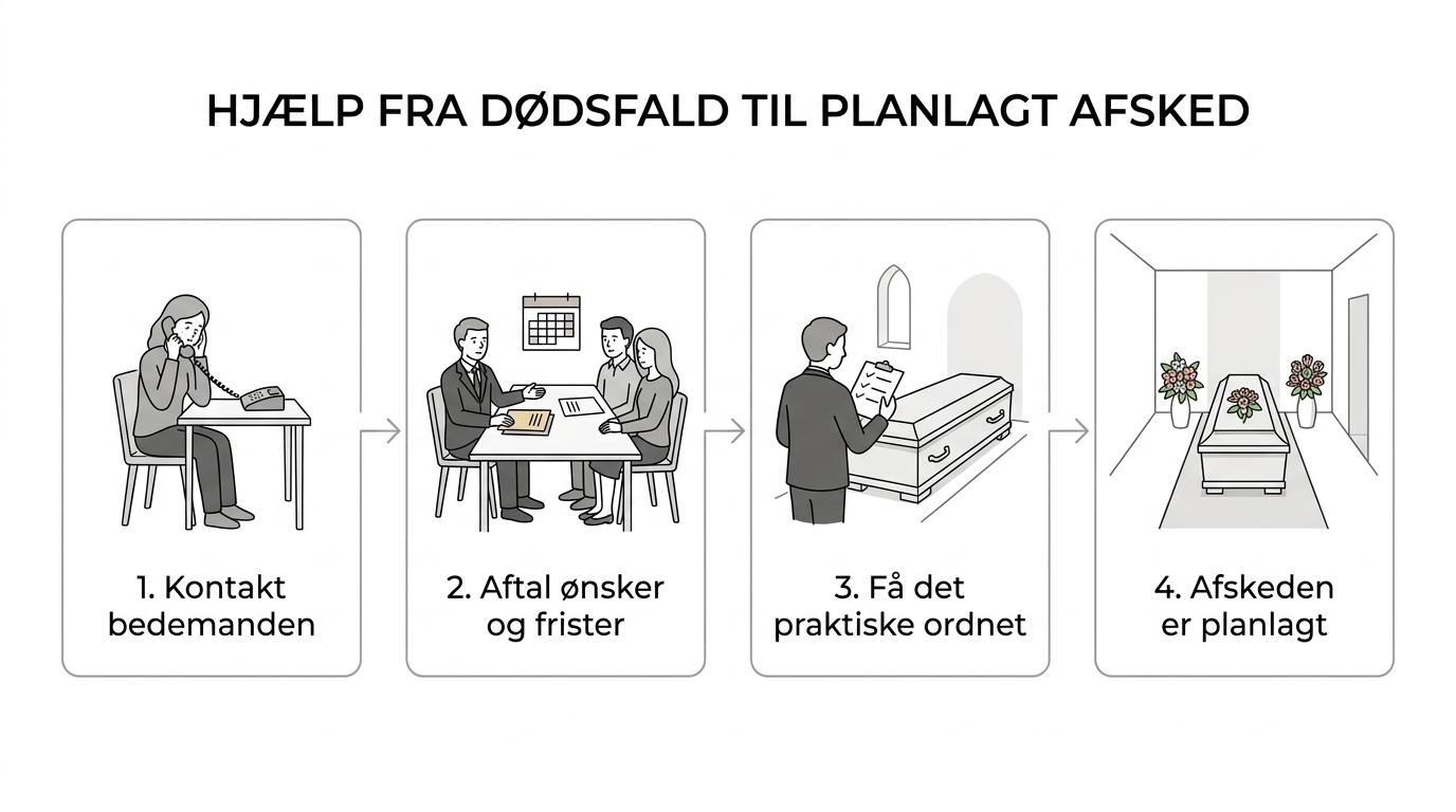 Unik Afsked: Bedemand i Helsingør med personlig støtte 1 Oversigt over forløbet fra dødsfald og anmeldelse til planlægning, koordinering og begravelse eller bisættelse.