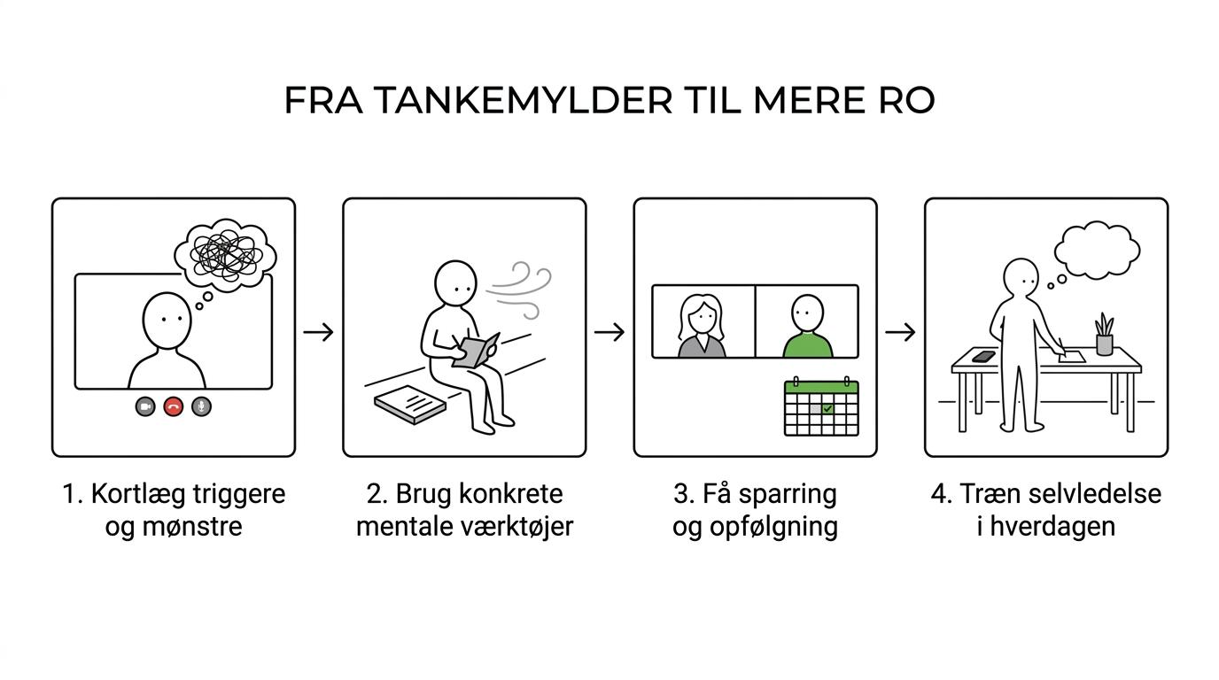 Flowdiagram over et online 1:1-forløb mod tankemylder: afklaringssamtale, kortlægning af mønstre, mentale værktøjer, opfølgning og mere ro i hverdagen.
