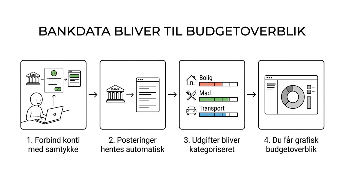 En enkel proces, hvor bankposteringer importeres automatisk, kategoriseres og vises som budgetoverblik og rådighedsbeløb.