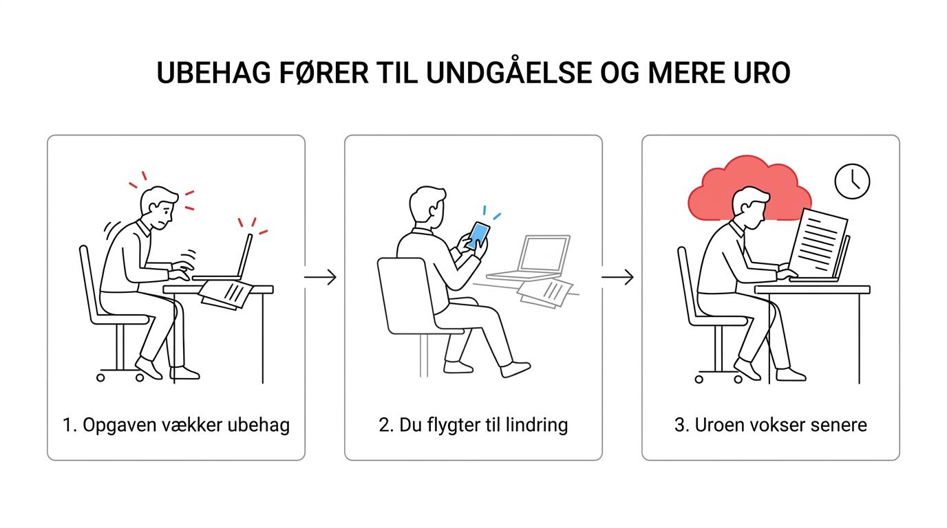Et enkelt forløb, der viser hvordan en vigtig opgave skaber ubehag, fører til undgåelse, giver kort lettelse og ender i mere stress.