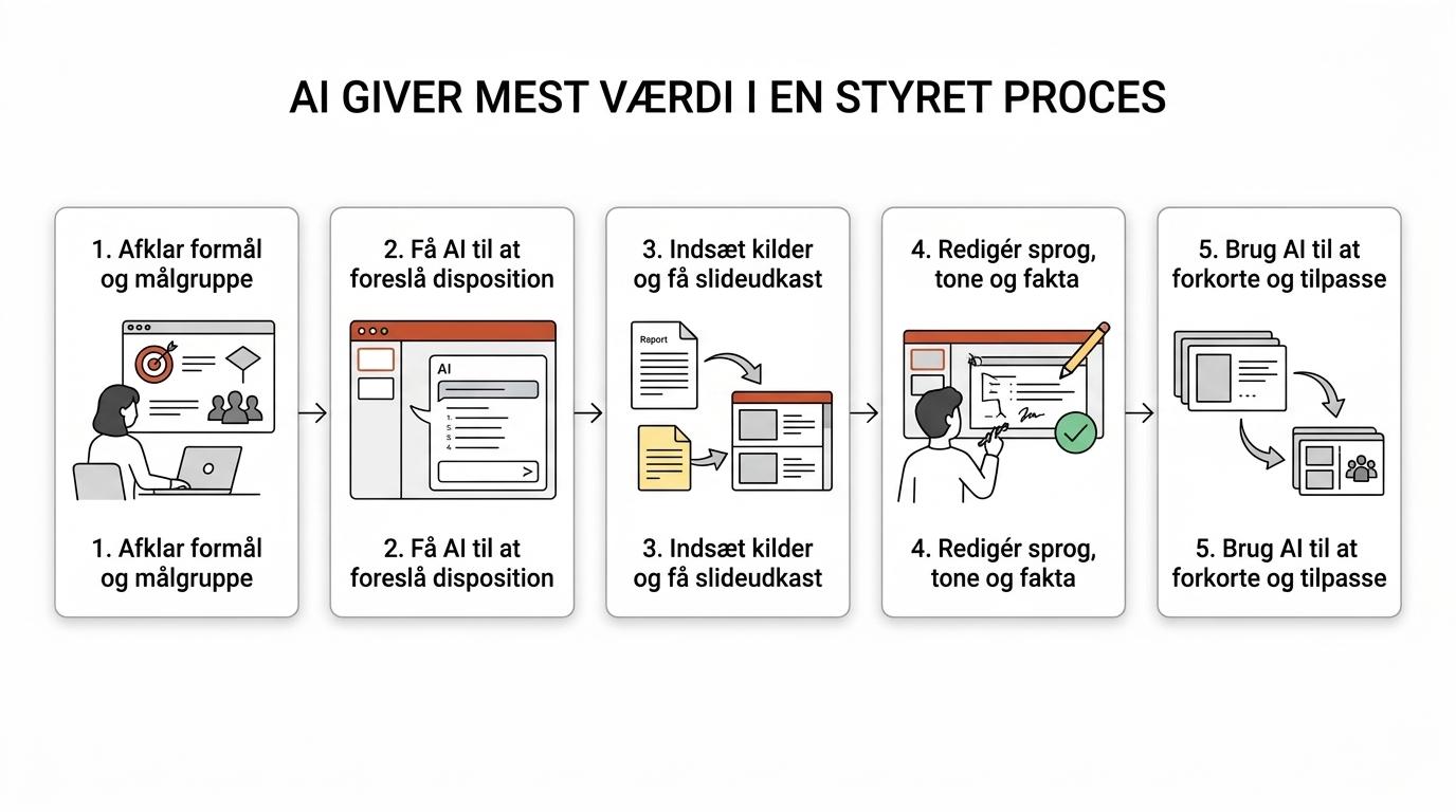 Et femtrins forløb for at bygge en professionel PowerPoint med AI: formål og målgruppe, disposition, slideudkast fra kildemateriale, manuel redigering og tilpasning til ny målgruppe.