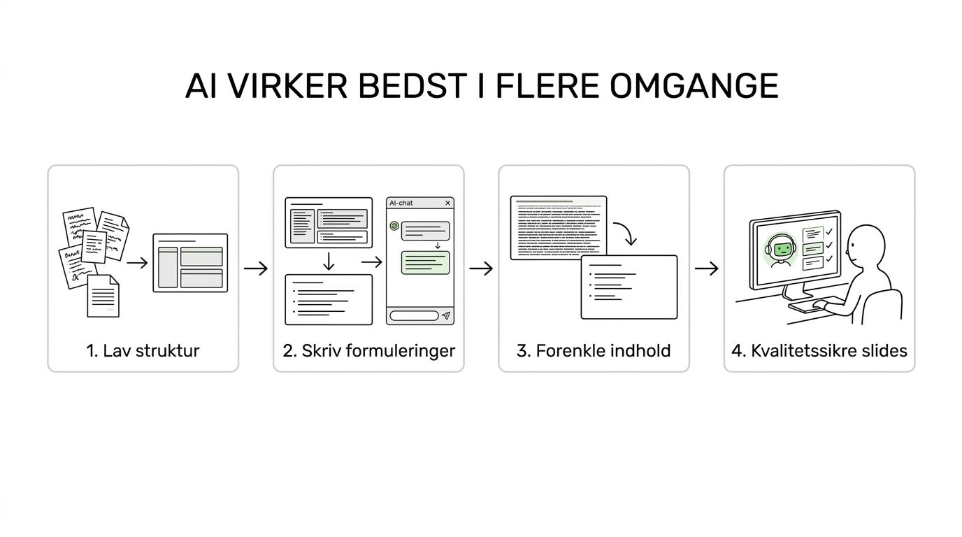 Femtrinsforløb for at bygge en professionel præsentation med AI fra formål og målgruppe til udkast, manuel redigering og endelig tilpasning.